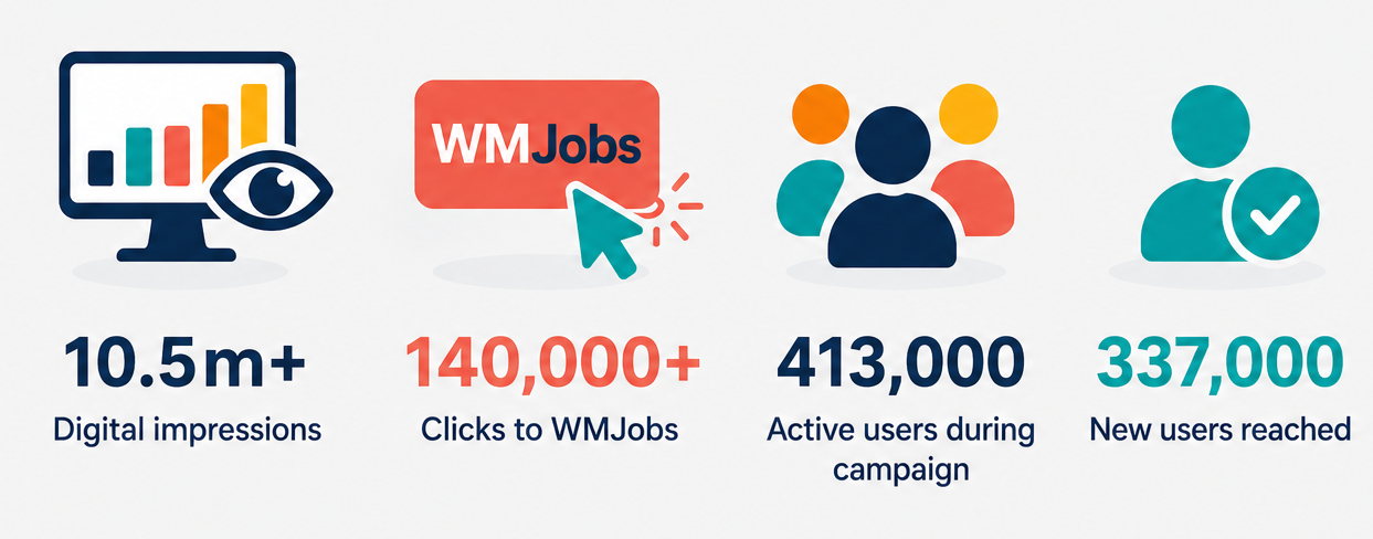 Infographic showing campaign performance statistics including 10.5 million digital impressions, 140,000 clicks to WMJobs, 413,000 active users during the campaign and 337,000 new users reached